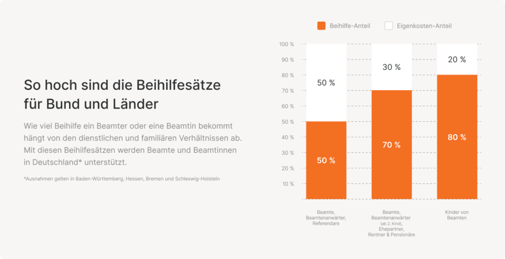 PKV Beamte Infografik Beihilfesaetze Bundeslaender