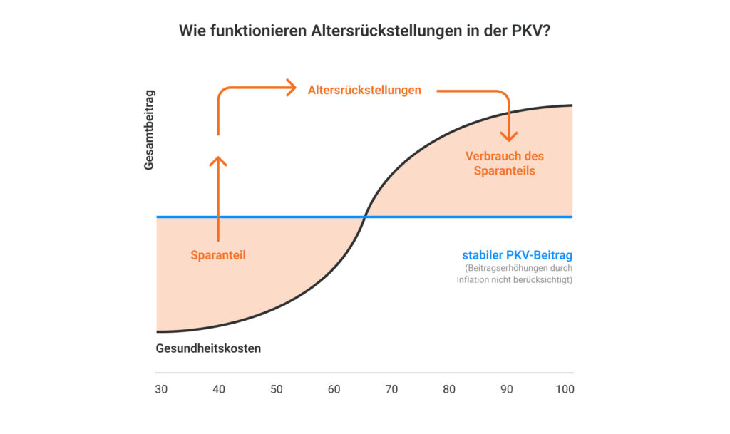 Altersrückstellungen PKV