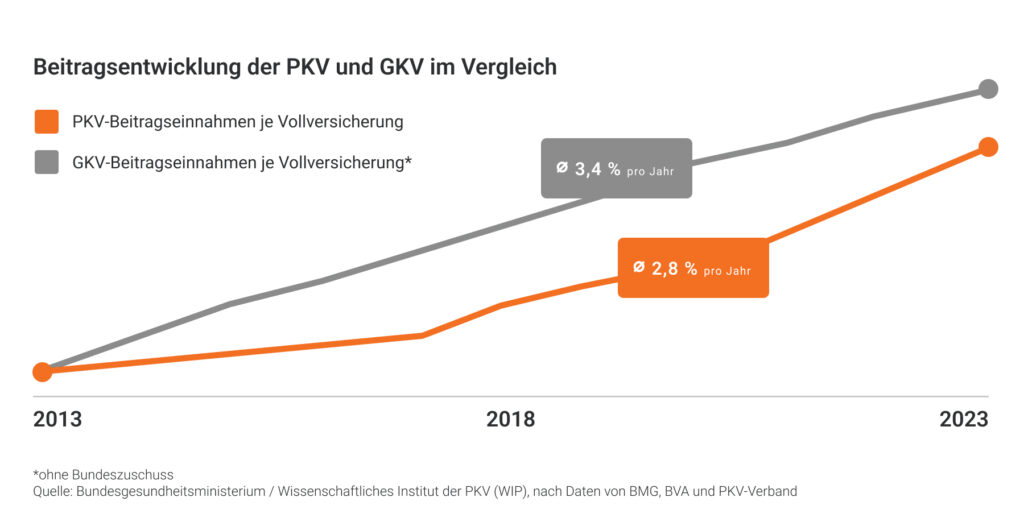 Beitragsentwicklung PKV GKV KV FUX 2023