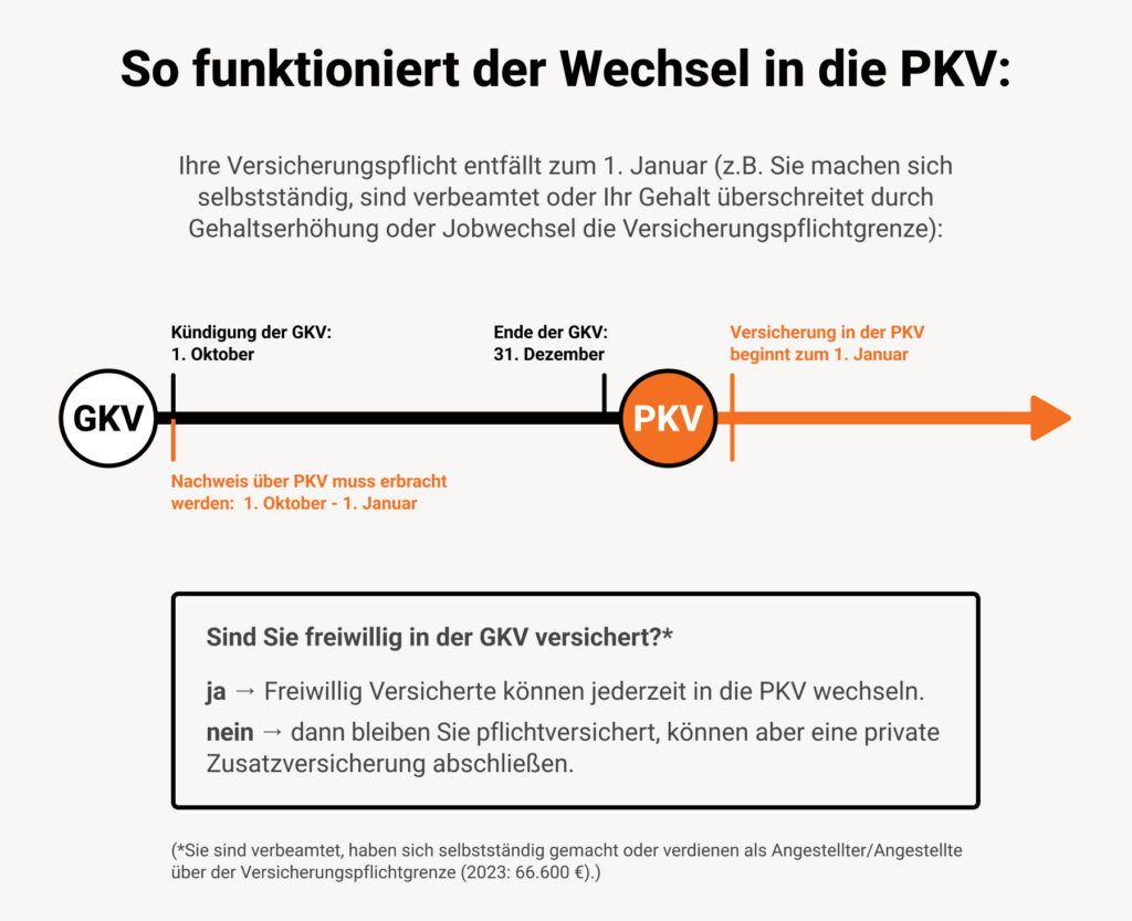 Wie funktioniert der Wechsel in die PKV Desktop