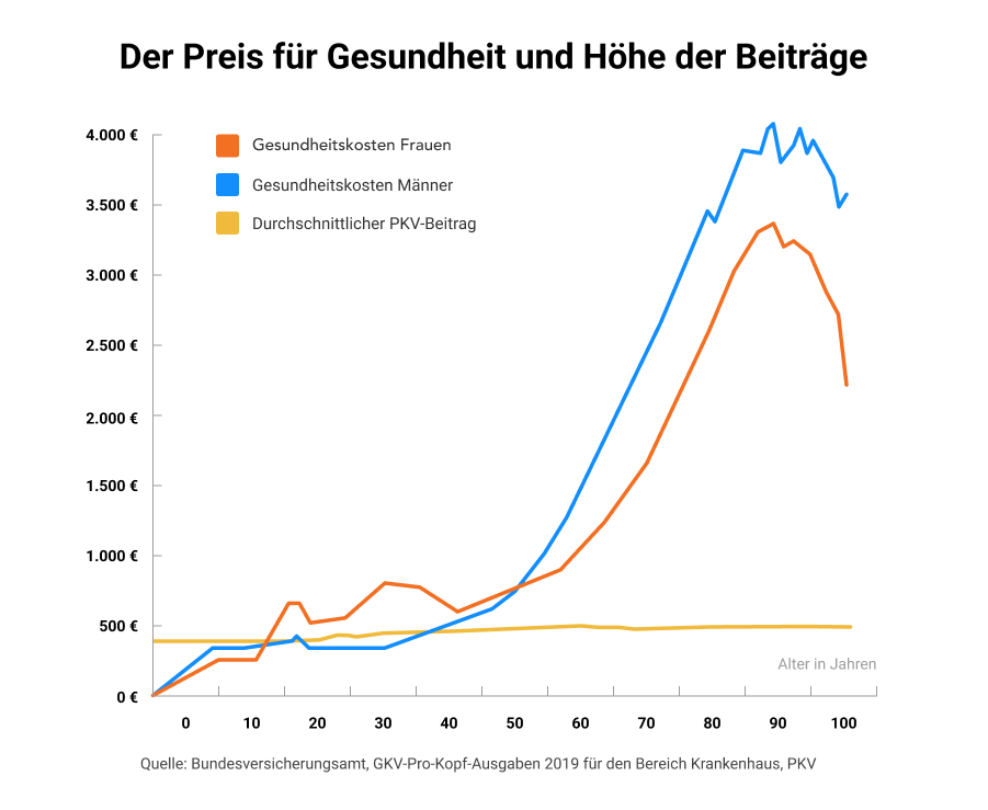 Hoehe Beitraege und Gesundheitsausgaben