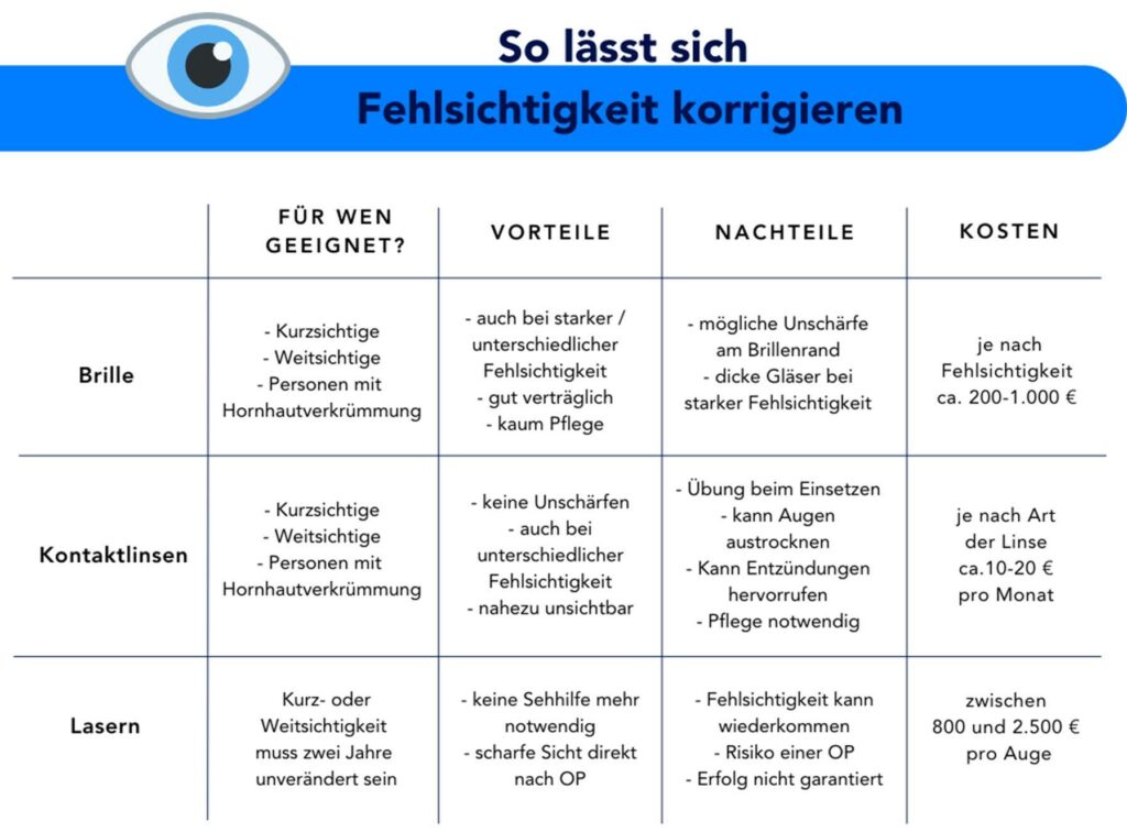 Sehschaerfe Korrektur Methoden