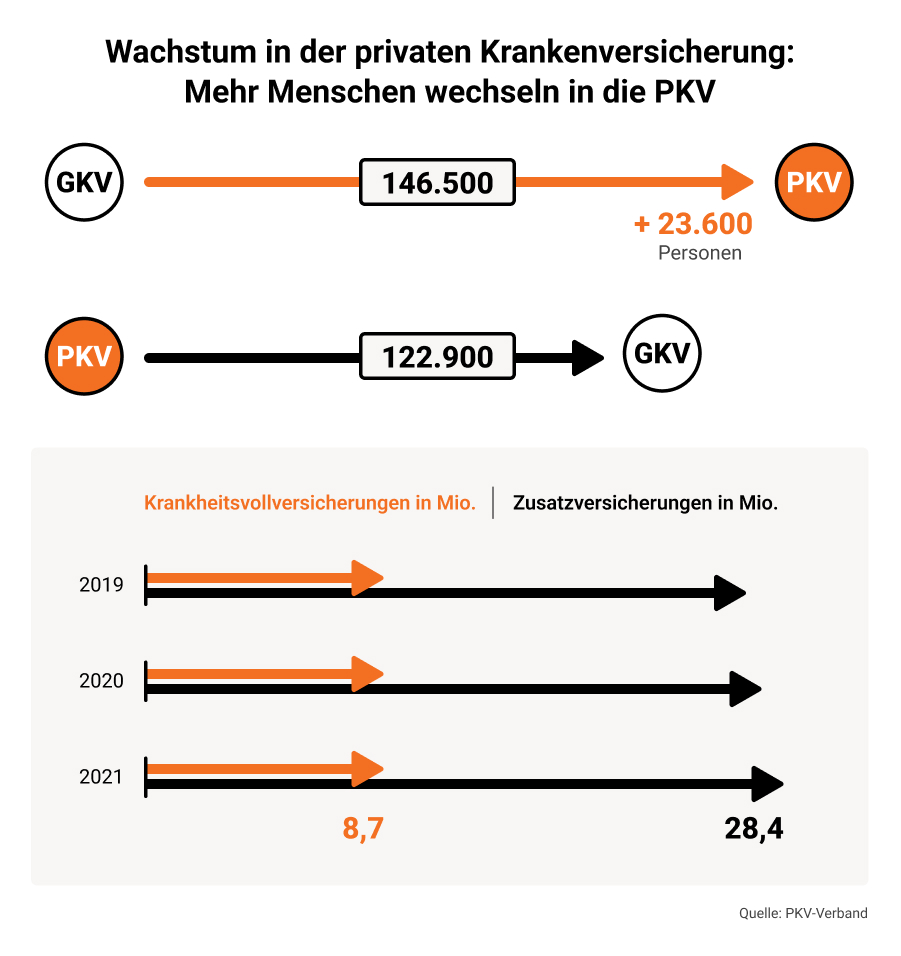 Wachstum in der privaten Krankenversicherung