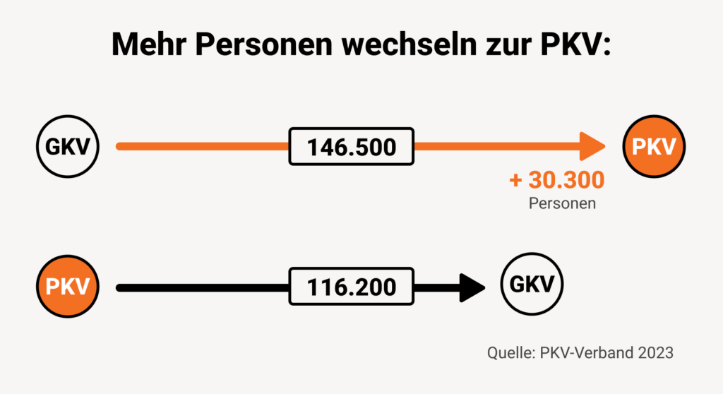 Wechsel PKV GKV Desktop