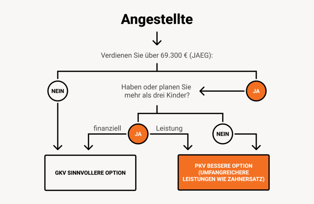 PKV Entscheidungsbaum für Angestellte